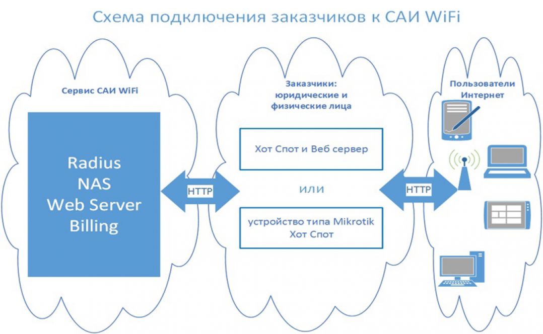 авторизация wifi
